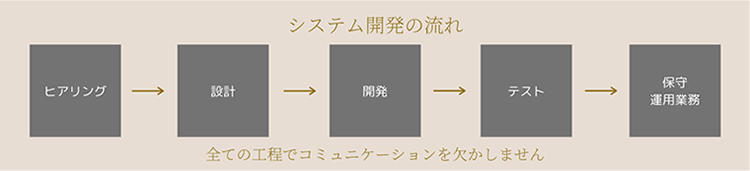 システム開発の流れ